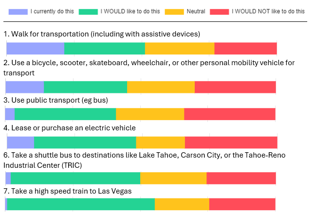 Segmented bar chart that shows interest in different sustainable transportation activities. Full data in table below.